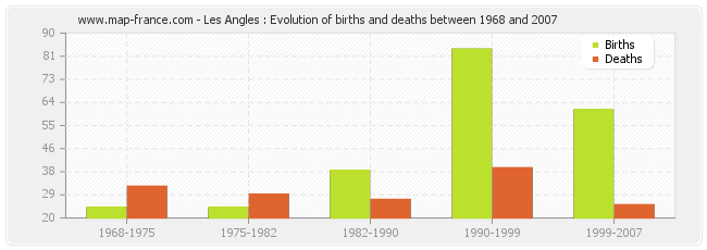 Les Angles : Evolution of births and deaths between 1968 and 2007